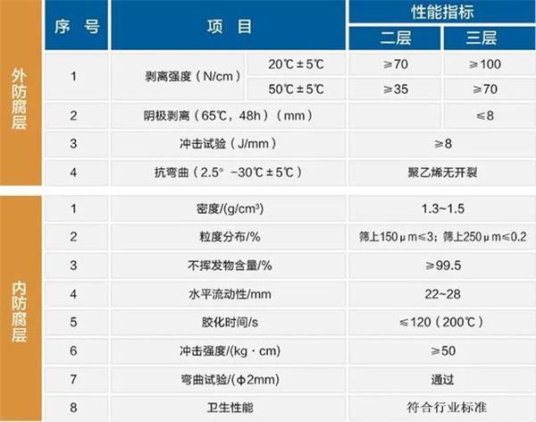 德州大口径防腐钢管厂家性能指标参数